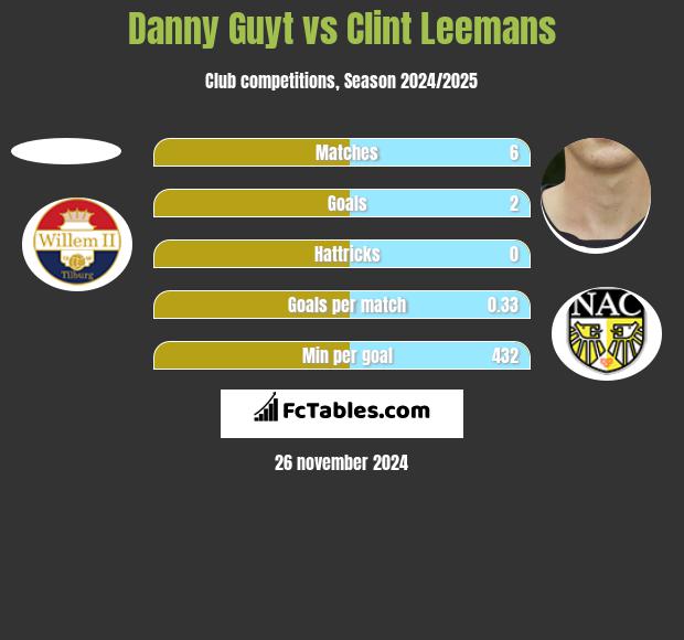 Danny Guyt vs Clint Leemans h2h player stats