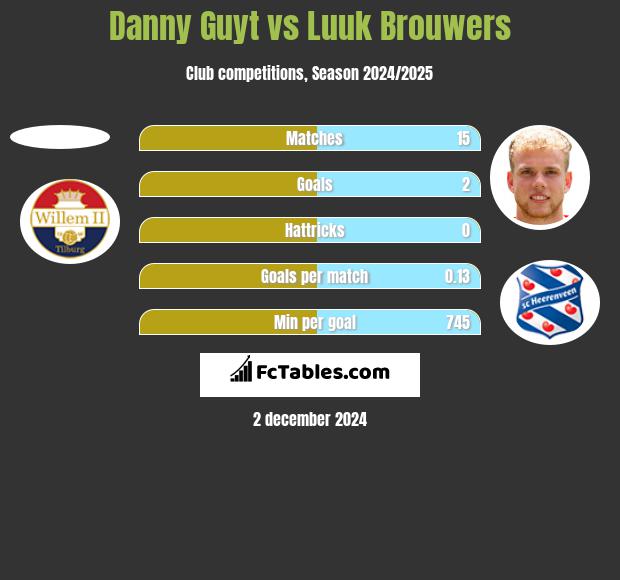 Danny Guyt vs Luuk Brouwers h2h player stats