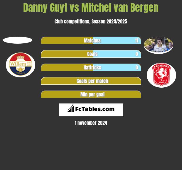 Danny Guyt vs Mitchel van Bergen h2h player stats