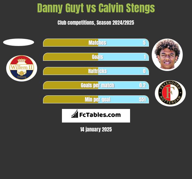 Danny Guyt vs Calvin Stengs h2h player stats