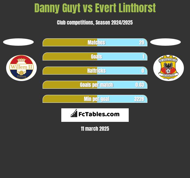 Danny Guyt vs Evert Linthorst h2h player stats