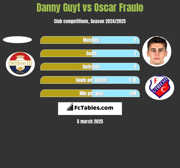 Danny Guyt vs Oscar Fraulo h2h player stats