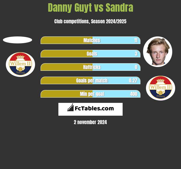 Danny Guyt vs Sandra h2h player stats