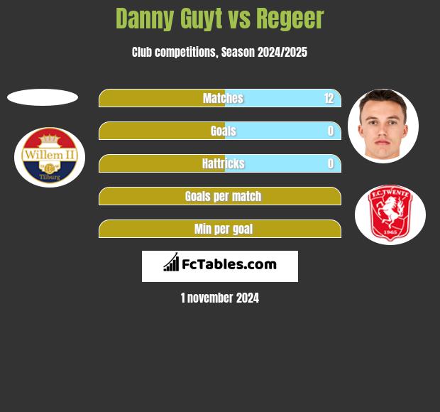 Danny Guyt vs Regeer h2h player stats