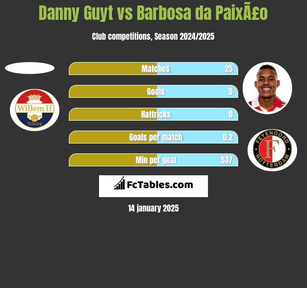 Danny Guyt vs Barbosa da PaixÃ£o h2h player stats