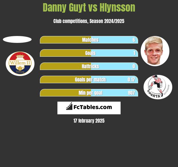 Danny Guyt vs Hlynsson h2h player stats