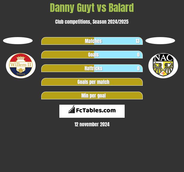 Danny Guyt vs Balard h2h player stats