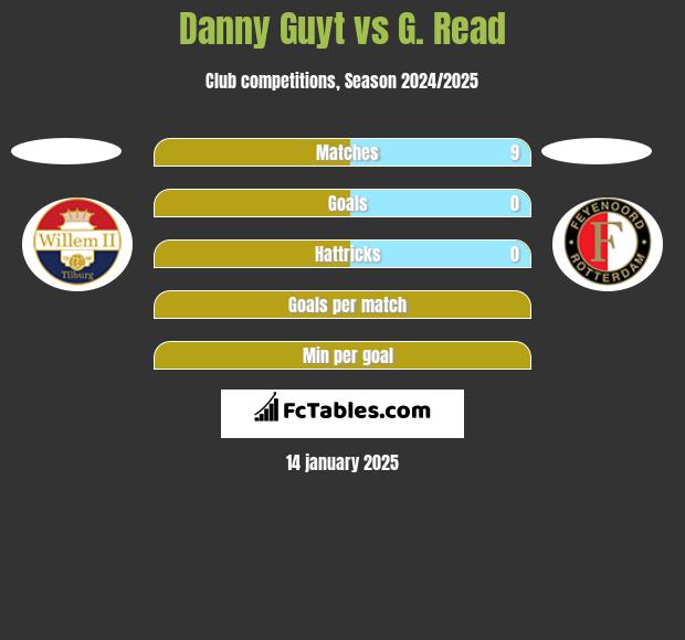 Danny Guyt vs G. Read h2h player stats