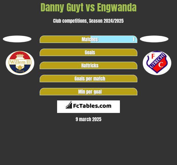 Danny Guyt vs Engwanda h2h player stats