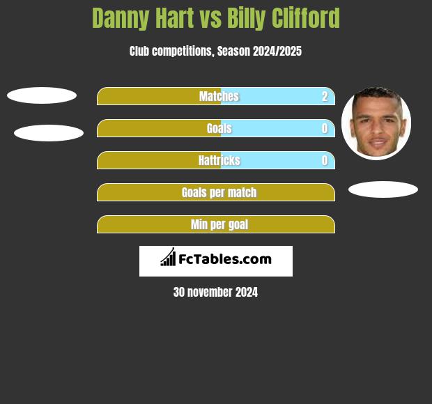 Danny Hart vs Billy Clifford h2h player stats