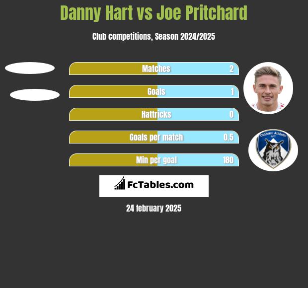 Danny Hart vs Joe Pritchard h2h player stats