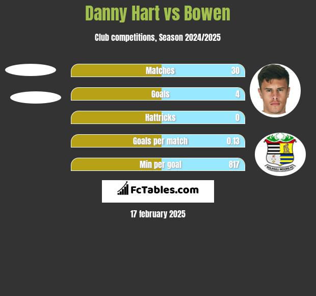 Danny Hart vs Bowen h2h player stats