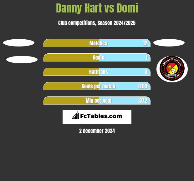 Danny Hart vs Domi h2h player stats