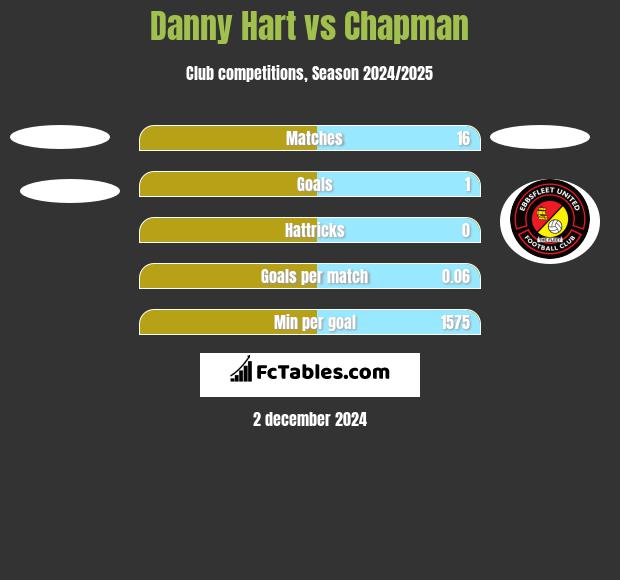 Danny Hart vs Chapman h2h player stats