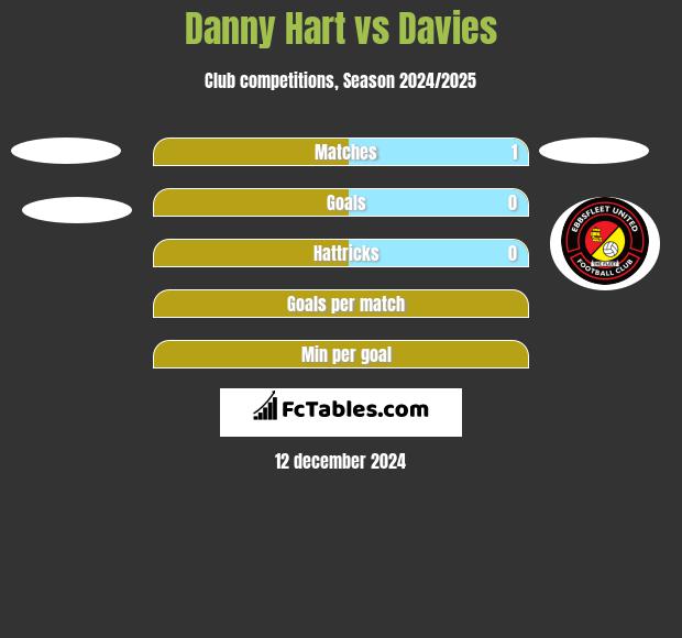 Danny Hart vs Davies h2h player stats