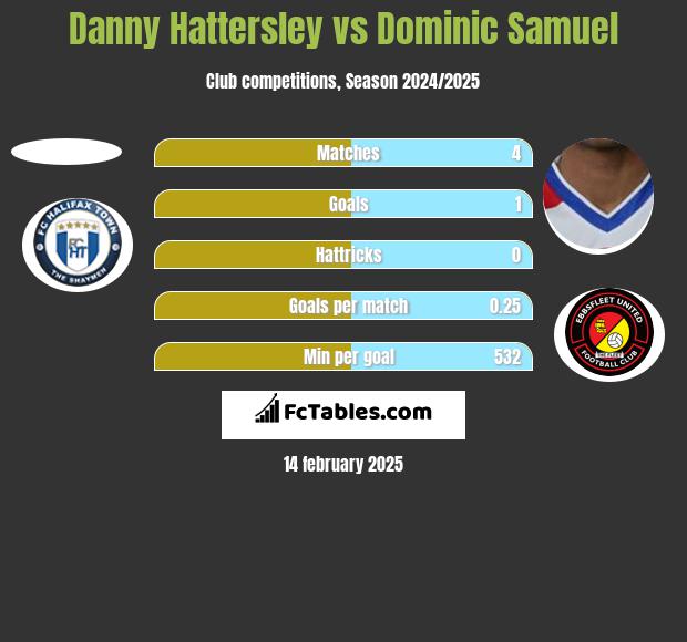 Danny Hattersley vs Dominic Samuel h2h player stats