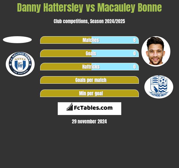 Danny Hattersley vs Macauley Bonne h2h player stats