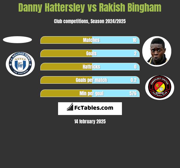 Danny Hattersley vs Rakish Bingham h2h player stats