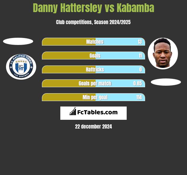 Danny Hattersley vs Kabamba h2h player stats