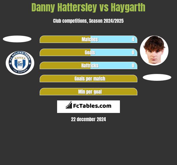 Danny Hattersley vs Haygarth h2h player stats