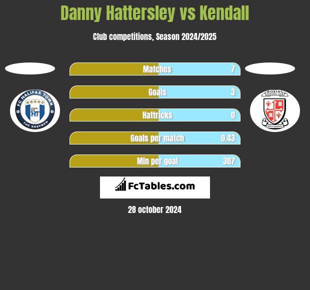 Danny Hattersley vs Kendall h2h player stats