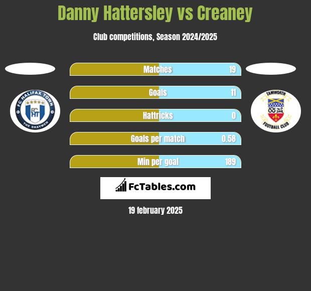 Danny Hattersley vs Creaney h2h player stats