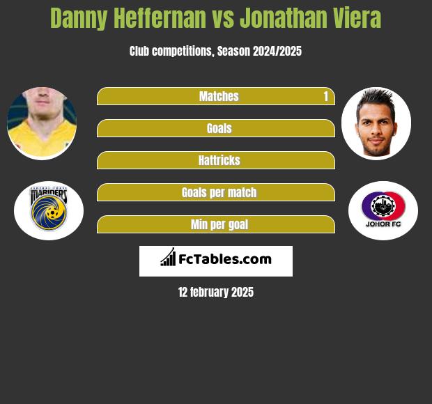 Danny Heffernan vs Jonathan Viera h2h player stats