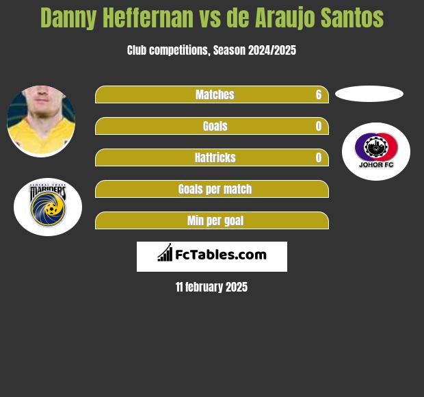 Danny Heffernan vs de Araujo Santos h2h player stats