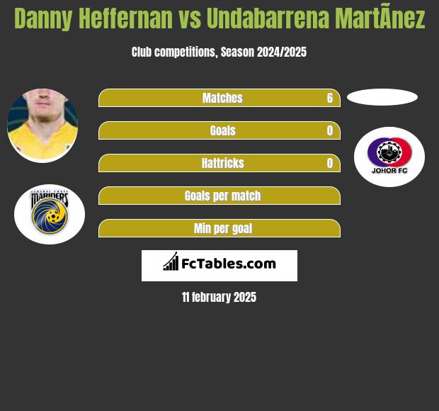 Danny Heffernan vs Undabarrena MartÃ­nez h2h player stats