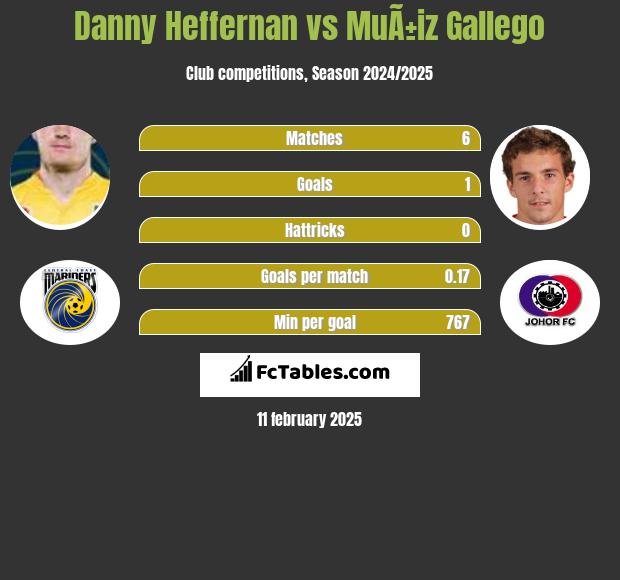 Danny Heffernan vs MuÃ±iz Gallego h2h player stats