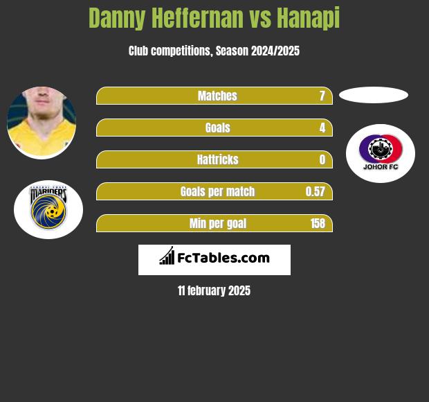 Danny Heffernan vs Hanapi h2h player stats