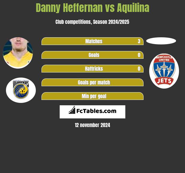 Danny Heffernan vs Aquilina h2h player stats