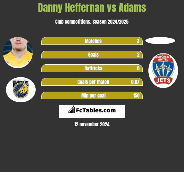 Danny Heffernan vs Adams h2h player stats