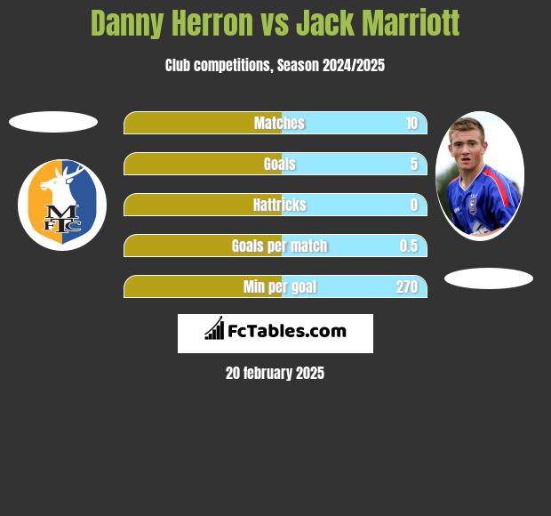 Danny Herron vs Jack Marriott h2h player stats