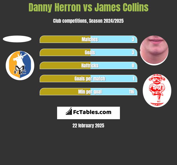 Danny Herron vs James Collins h2h player stats