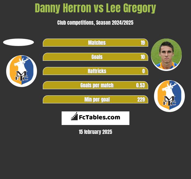 Danny Herron vs Lee Gregory h2h player stats