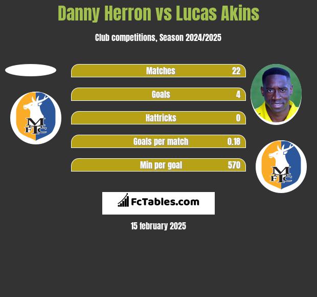 Danny Herron vs Lucas Akins h2h player stats