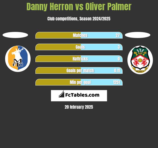 Danny Herron vs Oliver Palmer h2h player stats