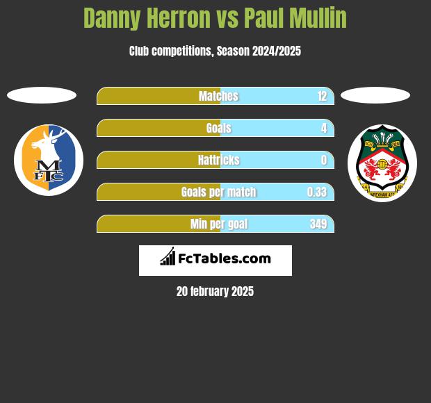 Danny Herron vs Paul Mullin h2h player stats