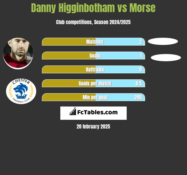 Danny Higginbotham vs Morse h2h player stats