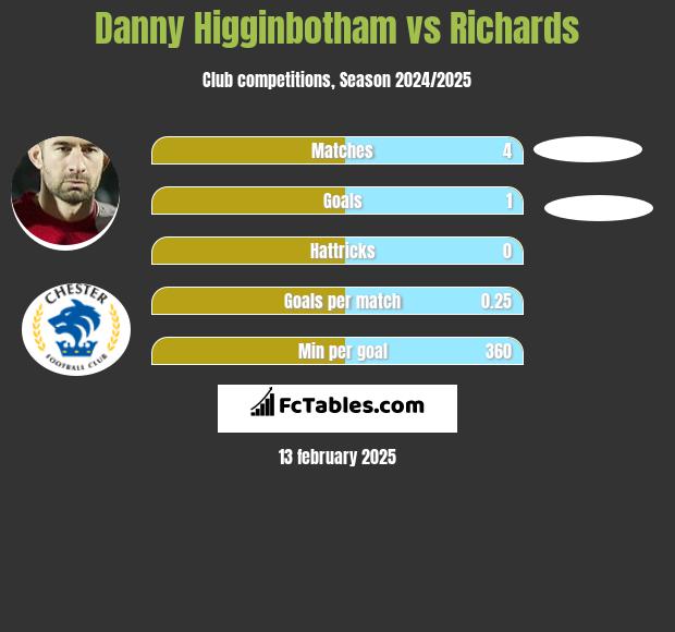 Danny Higginbotham vs Richards h2h player stats