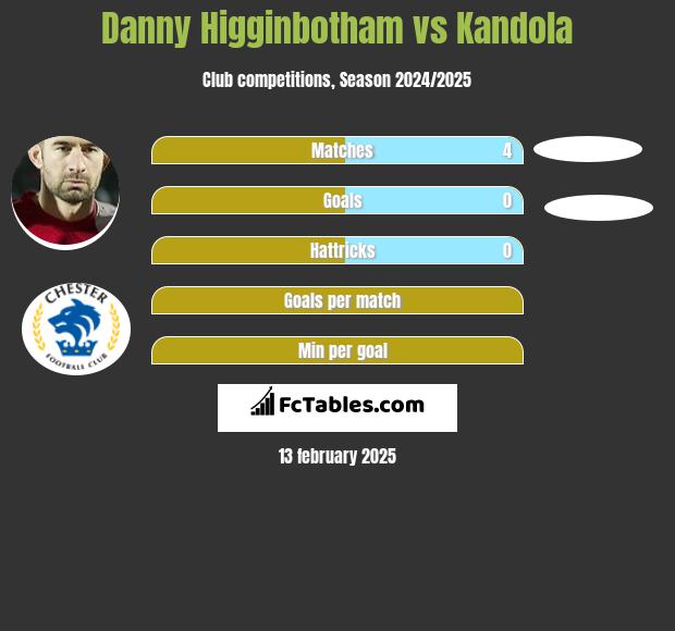 Danny Higginbotham vs Kandola h2h player stats