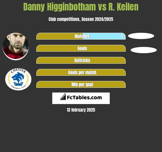 Danny Higginbotham vs R. Keilen h2h player stats