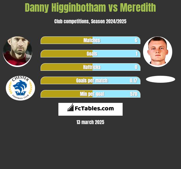 Danny Higginbotham vs Meredith h2h player stats