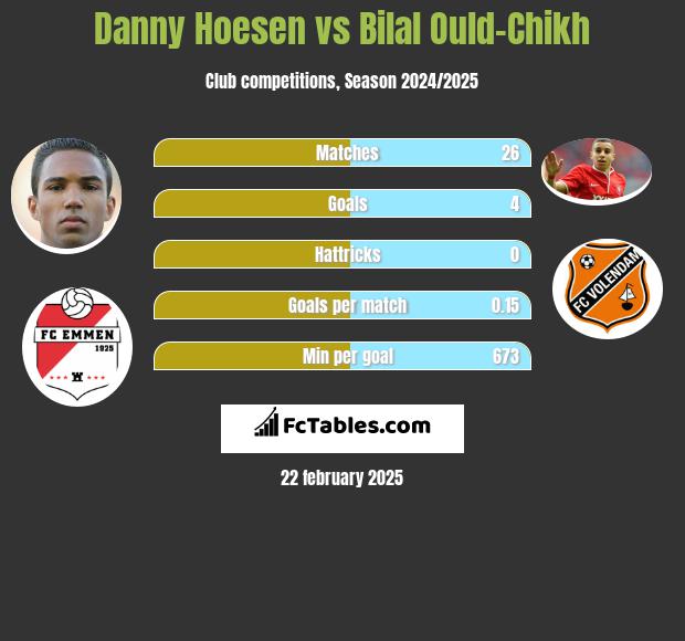 Danny Hoesen vs Bilal Ould-Chikh h2h player stats