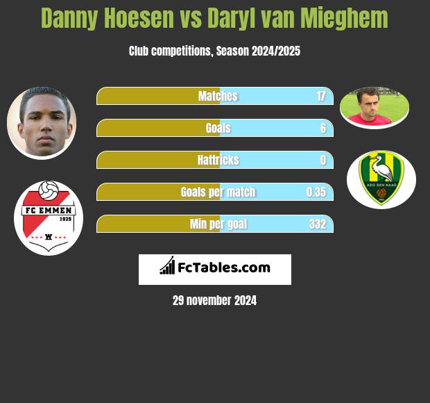 Danny Hoesen vs Daryl van Mieghem h2h player stats