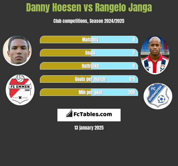 Danny Hoesen vs Rangelo Janga h2h player stats