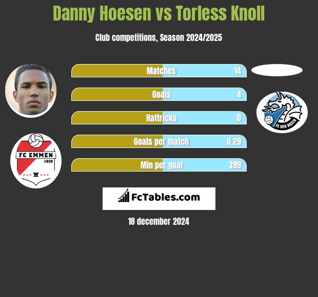 Danny Hoesen vs Torless Knoll h2h player stats