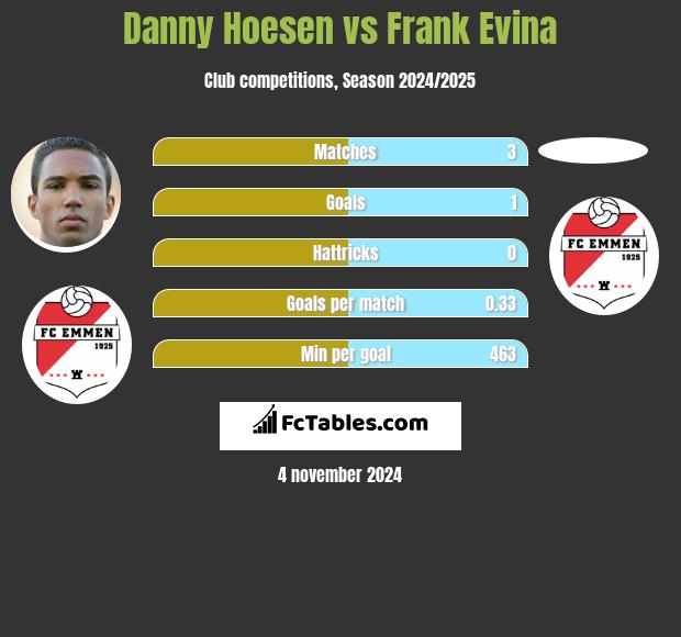 Danny Hoesen vs Frank Evina h2h player stats