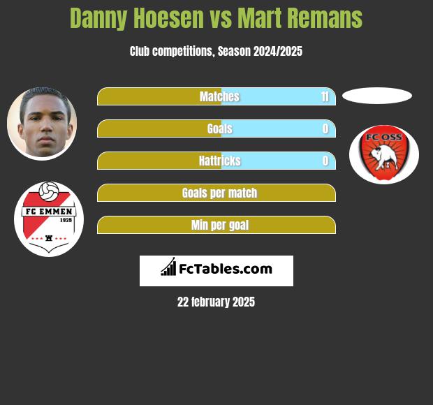 Danny Hoesen vs Mart Remans h2h player stats